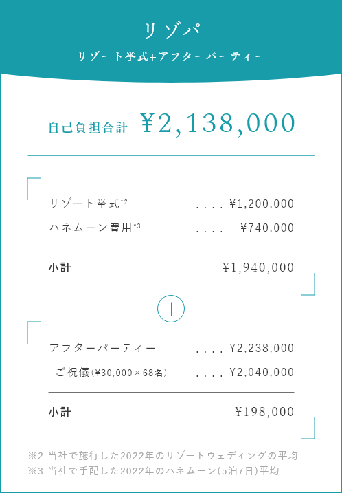 リゾパ：自己負担合計¥2,138,000