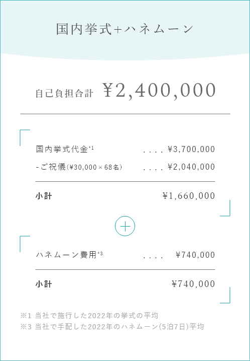 国内挙式+ハネムーン：自己負担合計¥2,400,000