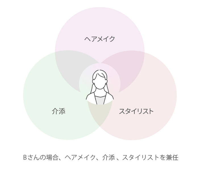 Bさんの場合、ヘアメイク、介添、スタイリストを兼任