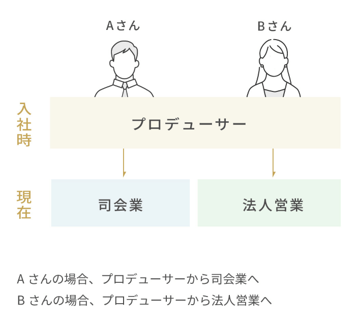 Aさんの場合、プロデューサーから司会者へ、Bさんの場合、プロデューサーから法人営業へ