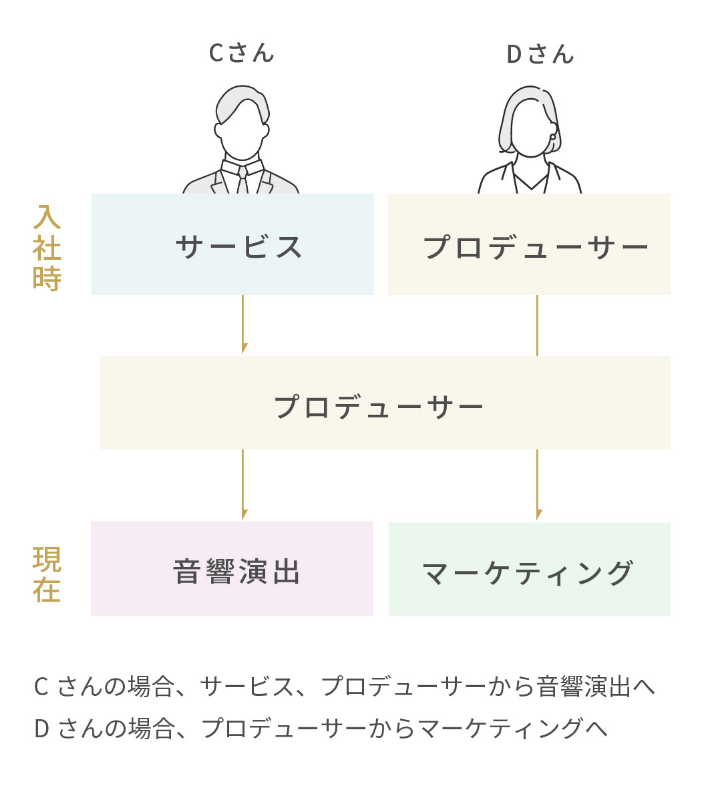 Cさんの場合、サービス、プロデューサーから音響演出へ、Dさんの場合、プロデューサーからマーケティングへ