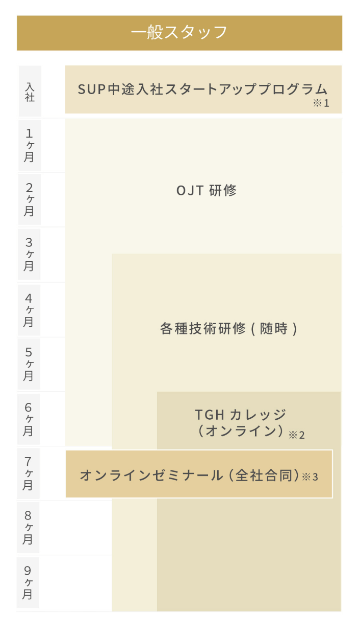 一般スタッフは入社後にまずSUP中途入社スタートアップブログラム（※1）を受講。その後は各部署にてOJT研修の後、配属先にて随時各種技術研修を受けることができます。またオンラインでいつでも学べるTGHカレッジ（※2）や、全社合同のオンラインゼミナール（※3）なども用意されています。