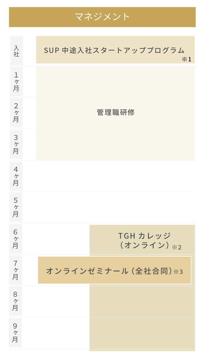 マネジメント職は入社後にまずSUP中途入社スタートアップブログラム（※1）を受講。その後はおよそ3ヶ月間管理職研修を受けていただきます。他の職種と同様にオンラインでいつでも学べるTGHカレッジ（※2）や、全社合同のオンラインゼミナール（※3）なども用意されています。