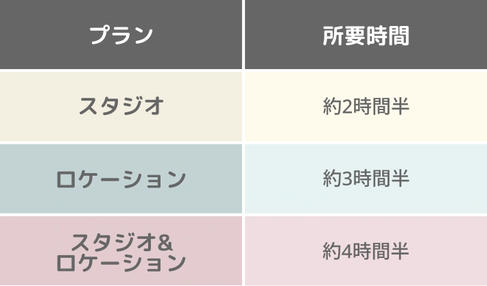 当日の所要時間